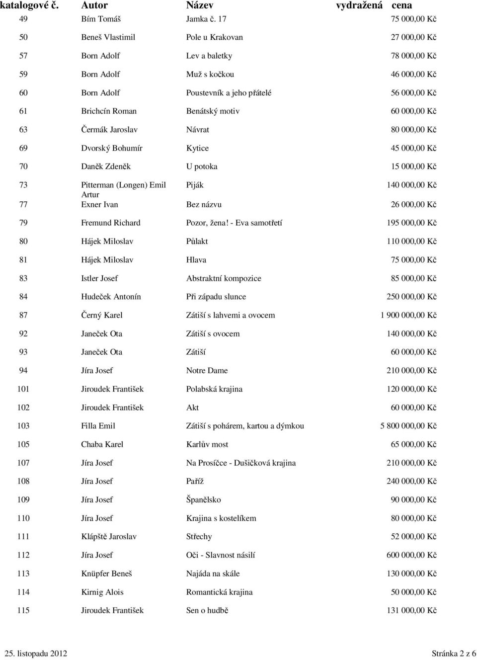 61 Brichcín Roman Benátský motiv 60 000,00 Kč 63 Čermák Jaroslav Návrat 80 000,00 Kč 69 Dvorský Bohumír Kytice 45 000,00 Kč 70 Daněk Zdeněk U potoka 15 000,00 Kč 73 Pitterman (Longen) Emil Piják 140