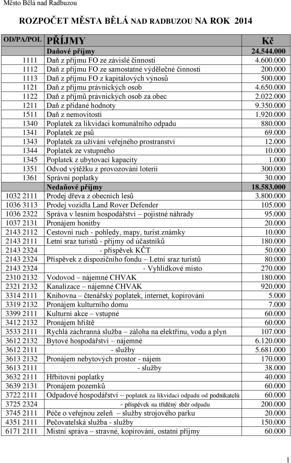 000 1122 Daň z příjmů právnických osob za obec 2.022.000 1211 Daň z přidané hodnoty 9.350.000 1511 Daň z nemovitostí 1.920.000 1340 Poplatek za likvidaci komunálního odpadu 880.