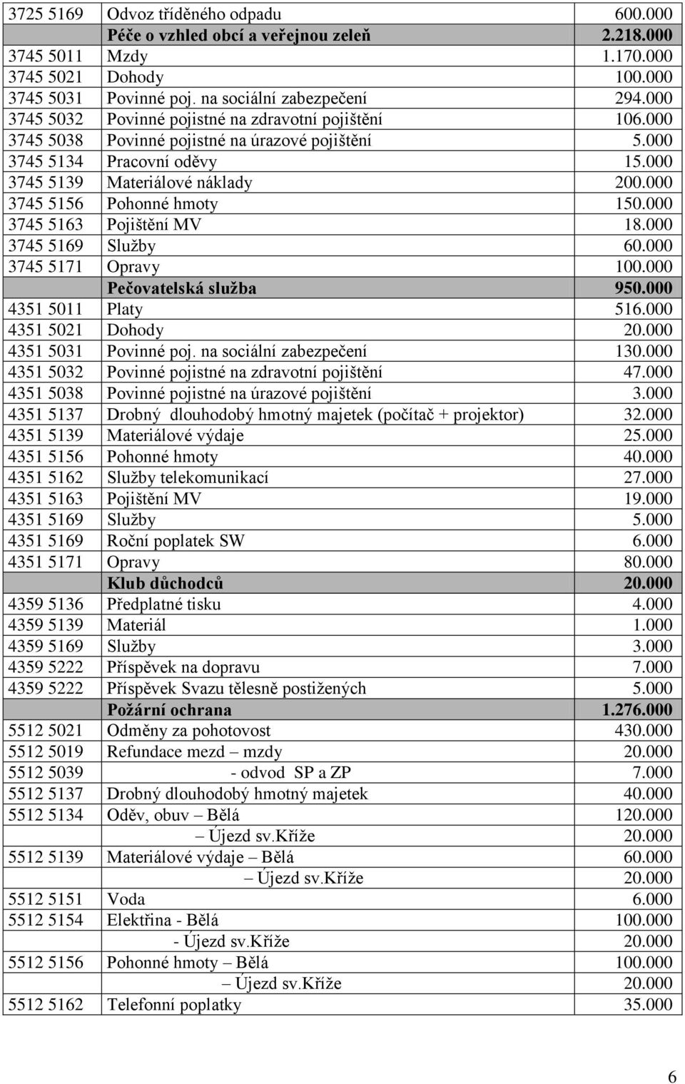 000 3745 5156 Pohonné hmoty 150.000 3745 5163 Pojištění MV 18.000 3745 5169 Služby 60.000 3745 5171 Opravy 100.000 Pečovatelská služba 950.000 4351 5011 Platy 516.000 4351 5021 Dohody 20.