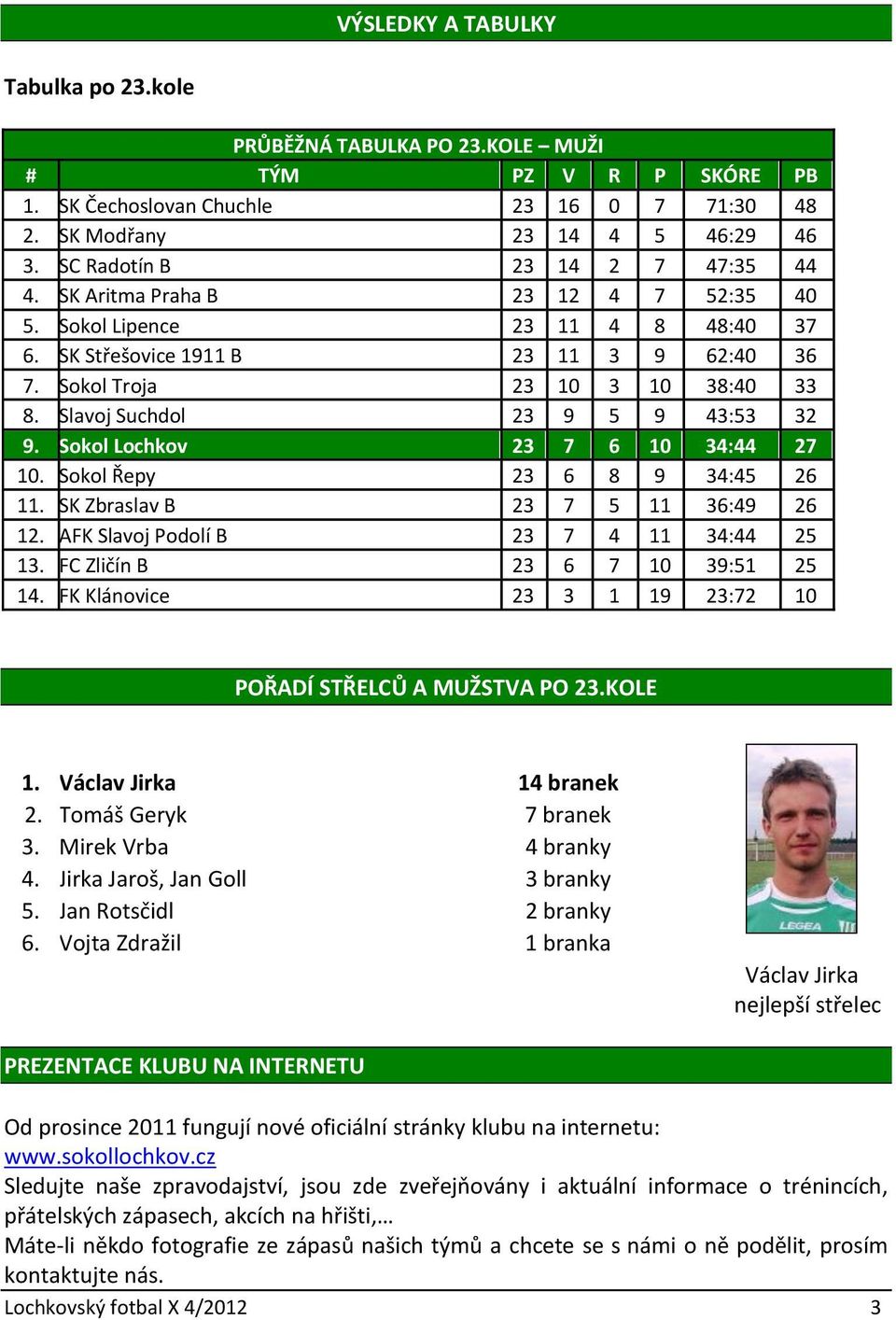 Slavoj Suchdol 23 9 5 9 43:53 32 9. Sokol Lochkov 23 7 6 10 34:44 27 10. Sokol Řepy 23 6 8 9 34:45 26 11. SK Zbraslav B 23 7 5 11 36:49 26 12. AFK Slavoj Podolí B 23 7 4 11 34:44 25 13.