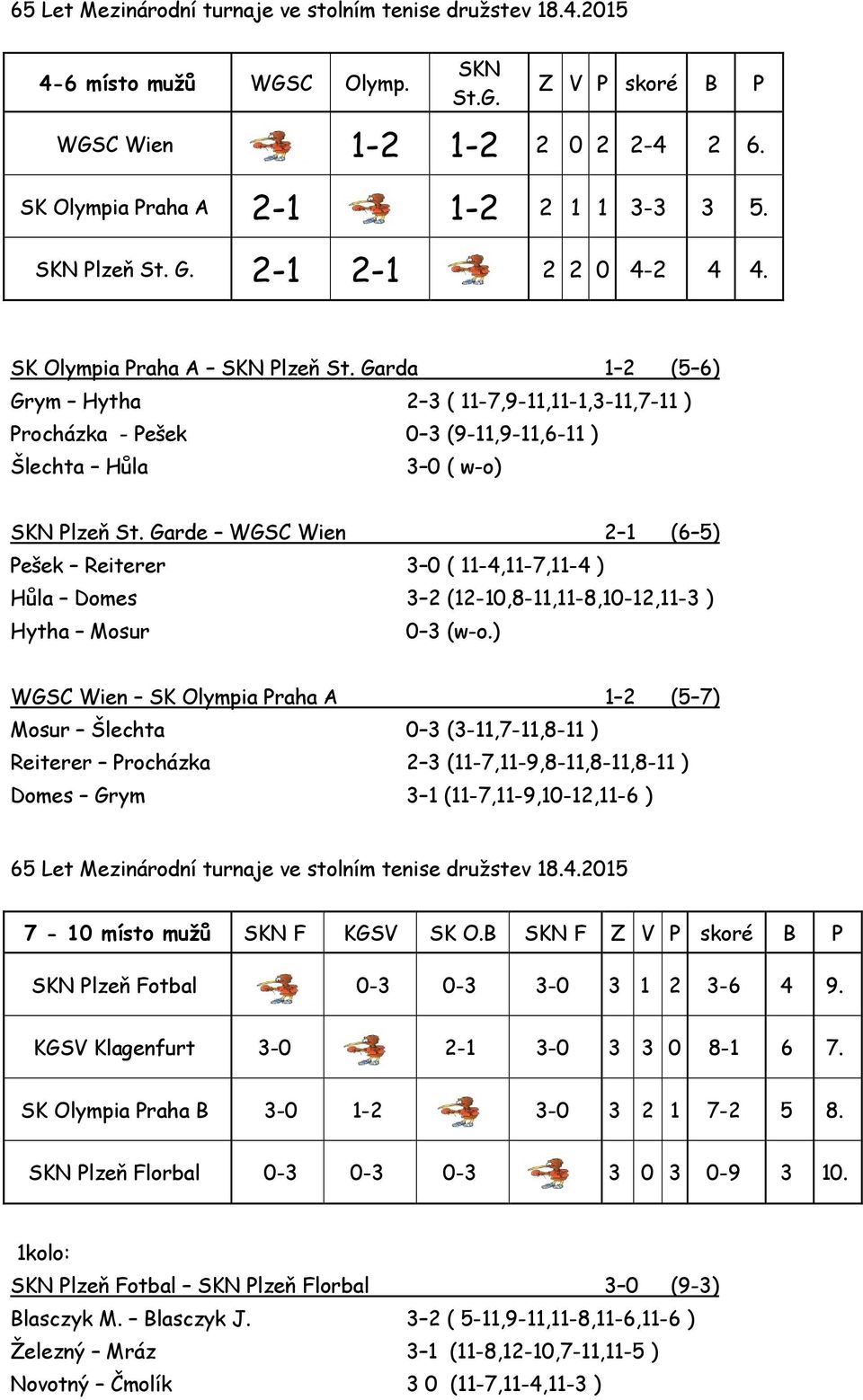 Garde WGSC Wien 2 1 (6 5) Pešek Reiterer 3 0 ( 11-4,11-7,11-4 ) Hůla Domes 3 2 (12-10,8-11,11-8,10-12,11-3 ) Hytha Mosur 0 3 (w-o.