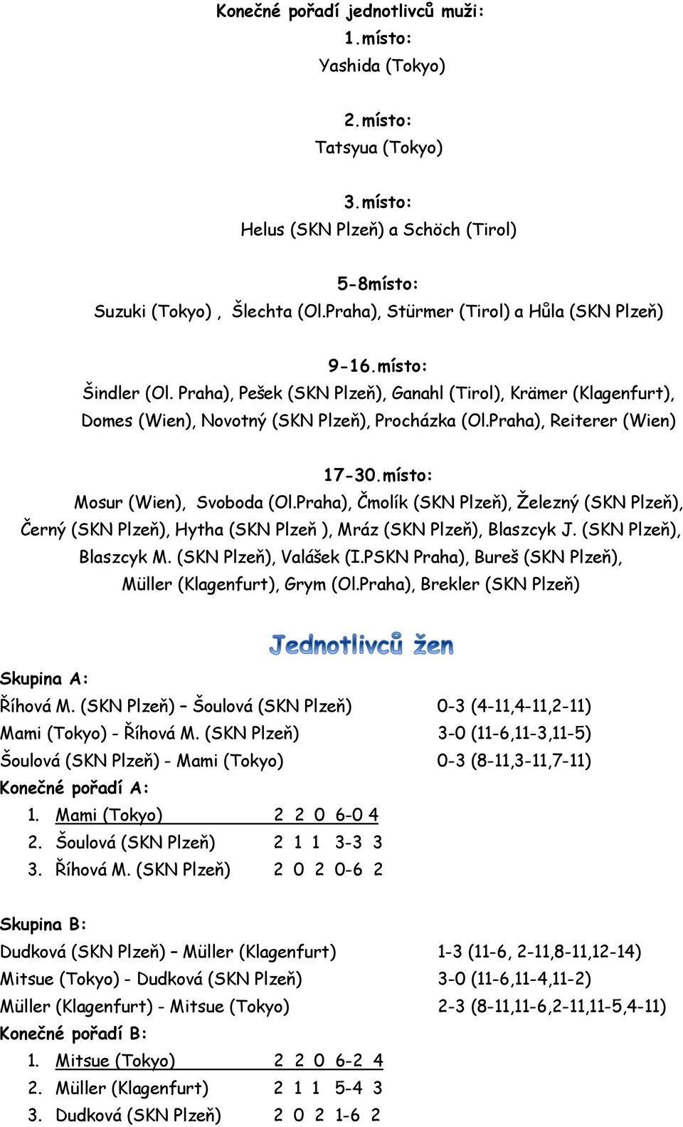 Praha), Reiterer (Wien) 17-30.místo: Mosur (Wien), Svoboda (Ol.Praha), Čmolík (SKN Plzeň), Železný (SKN Plzeň), Černý (SKN Plzeň), Hytha (SKN Plzeň ), Mráz (SKN Plzeň), Blaszcyk J.