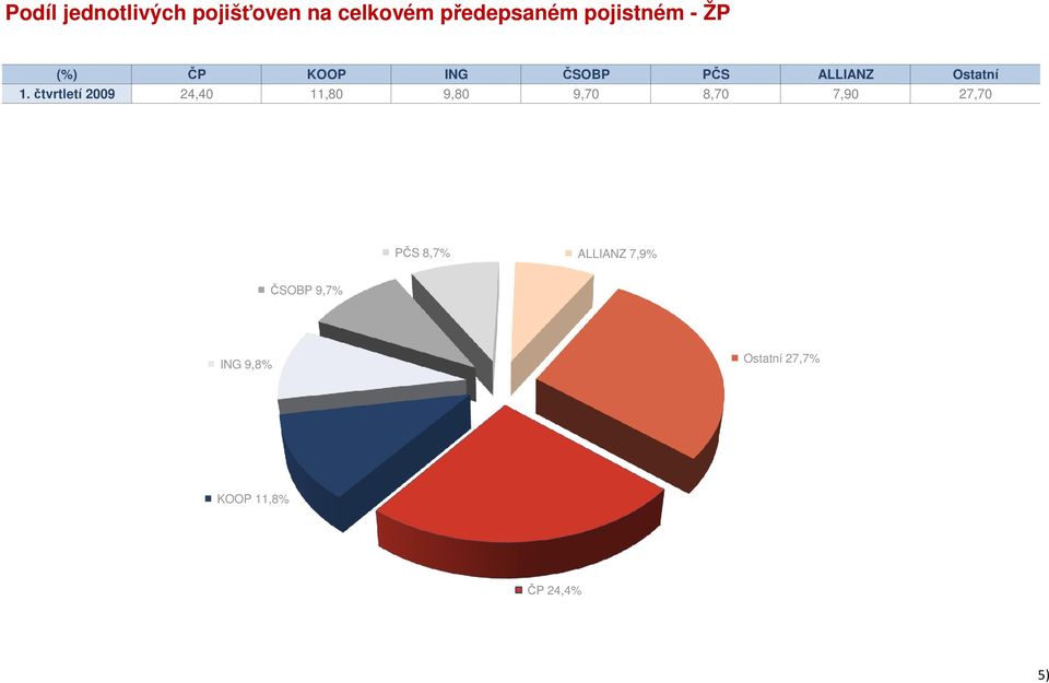 čtvrtletí 2009 24,40 11,80 9,80 9,70 8,70 7,90 27,70 PČS 8,7%