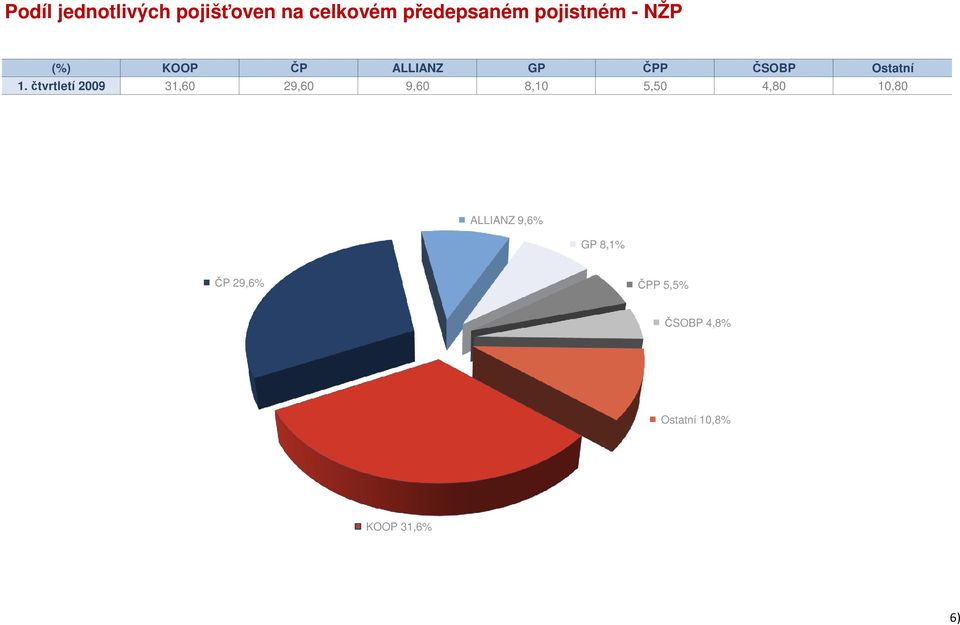 čtvrtletí 2009 31,60 29,60 9,60 8,10 5,50 4,80 10,80 ALLIANZ