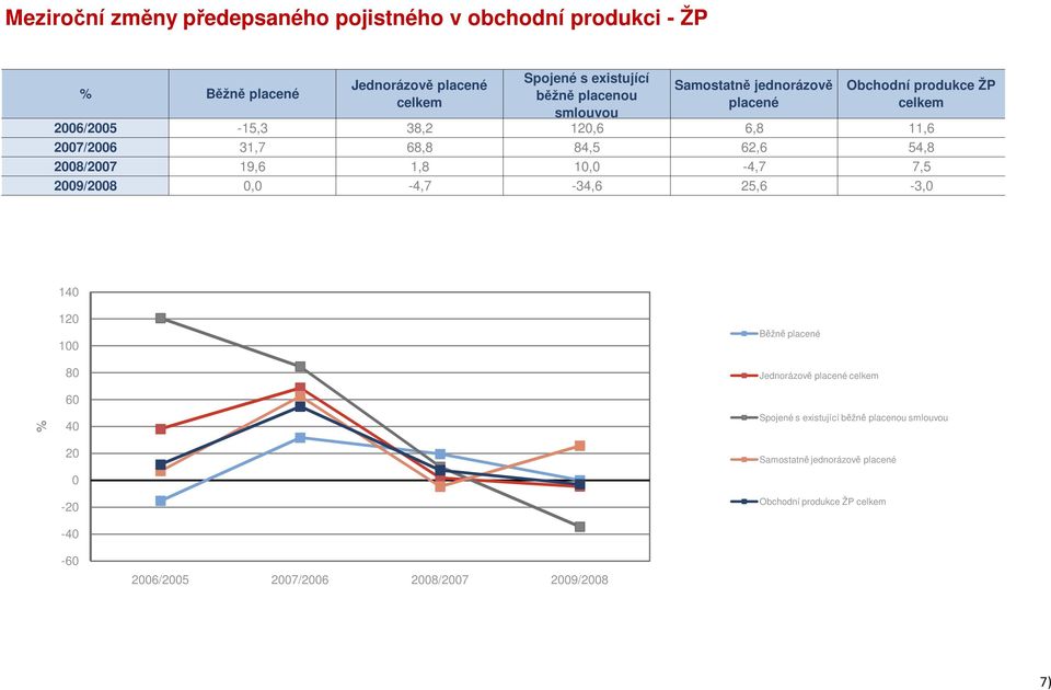 54,8 2008/2007 19,6 1,8 10,0-4,7 7,5 2009/2008 0,0-4,7-34,6 25,6-3,0 140 % 120 100 80 60 40 20 0-20 -40 Běžně placené Jednorázově placené
