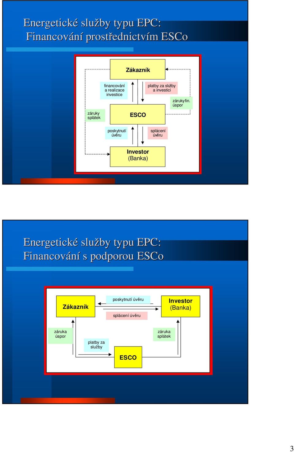 úspor poskytnutí úvěru splácení úvěru Investor (Banka) Energetické služby typu EPC: Financování s