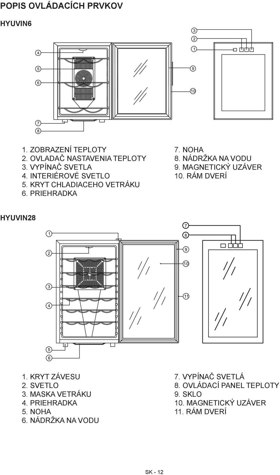KRYT CHLADIACEHO VETRÁKU 6. PRIEHRADKA HYUVIN28 1. KRYT ZÁVESU 7. VYPÍNAČ SVETLÁ 2. SVETLO 8.