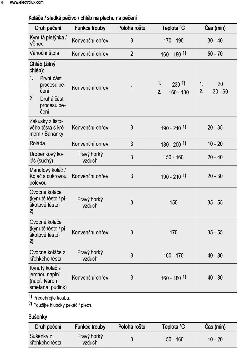 2 160-180 1) 50-70 Chléb (žitný chléb): 1. První část procesu pečení. 2. Druhá část procesu pečení. Zákusky z listového těsta s krémem / Banánky Konvenční ohřev 1 1. 230 1) 2. 160-180 1. 20 2.