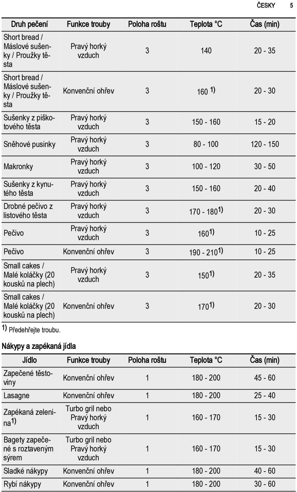 3 160 1) 10-25 Pečivo Konvenční ohřev 3 190-210 1) 10-25 Small cakes / Malé koláčky (20 kousků na plech) Small cakes / Malé koláčky (20 kousků na plech) Nákypy a zapékaná jídla 3 150 1) 20-35