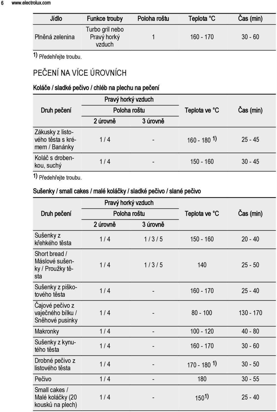 těsta s krémem / Banánky Koláč s drobenkou, suchý Poloha roštu 2 úrovně 3 úrovně 1 160-170 30-60 Teplota ve C Čas (min) 1 / 4-160 - 180 1) 25-45 1 / 4-150 - 160 30-45 Sušenky / small cakes / malé