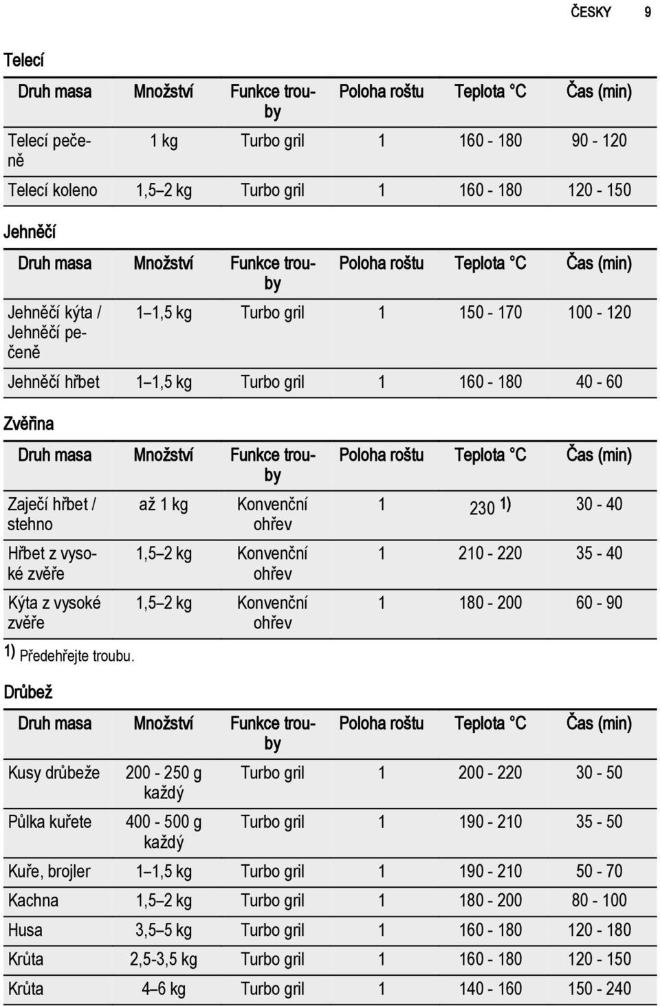 Množství Funkce trouby Zaječí hřbet / stehno Hřbet z vysoké zvěře Kýta z vysoké zvěře až 1 kg Konvenční ohřev 1,5 2 kg Konvenční ohřev 1,5 2 kg Konvenční ohřev Poloha roštu Teplota C Čas (min) 1 230