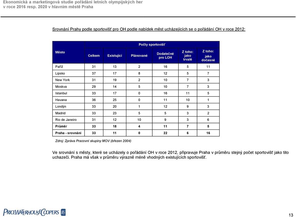 9 3 Madrid 33 23 5 5 3 2 Rio de Janeiro 31 12 10 9 3 6 Průměr 33 18 4 11 7 5 Praha - srovnání 33 11 0 22 6 16 Zdroj: Zpráva Pracovní skupiny MOV (březen 2004) Ve srovnání s městy,