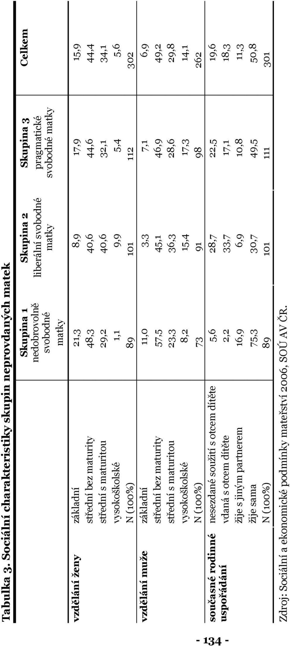 základní 21,3 8,9 17,9 15,9 střední bez maturity 48,3 40,6 44,6 44,4 střední s maturitou 29,2 40,6 32,1 34,1 vysokoškolské 1,1 9,9 5,4 5,6 N (100%) 89 101 112 302 základní 11,0 3,3 7,1 6,9 střední