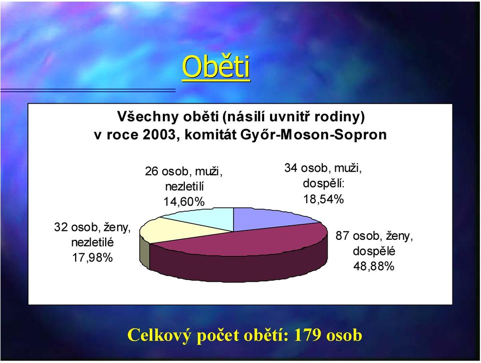 34 osob, muži, dospělí: 18,54% 32 osob, ženy, nezletilé