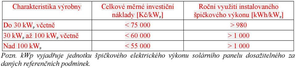 100 kw p včetně < 60 000 > 1 000 Nad 100 kw p < 55 000 > 1 000 Pozn.