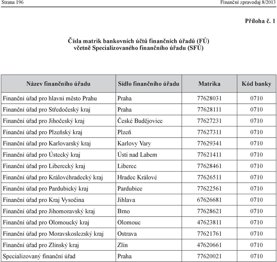 Prahu Praha 77628031 0710 Finanční úřad pro Středočeský kraj Praha 77628111 0710 Finanční úřad pro Jihočeský kraj České Budějovice 77627231 0710 Finanční úřad pro Plzeňský kraj Plzeň 77627311 0710