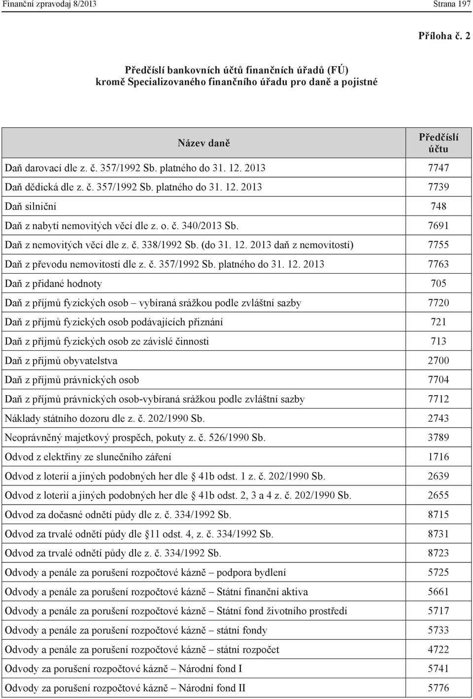 2013 7747 Daň dědická dle z. č. 357/1992 Sb. platného do 31. 12. 2013 7739 Daň silniční 748 Daň z nabytí nemovitých věcí dle z. o. č. 340/2013 Sb. 7691 Daň z nemovitých věcí dle z. č. 338/1992 Sb.