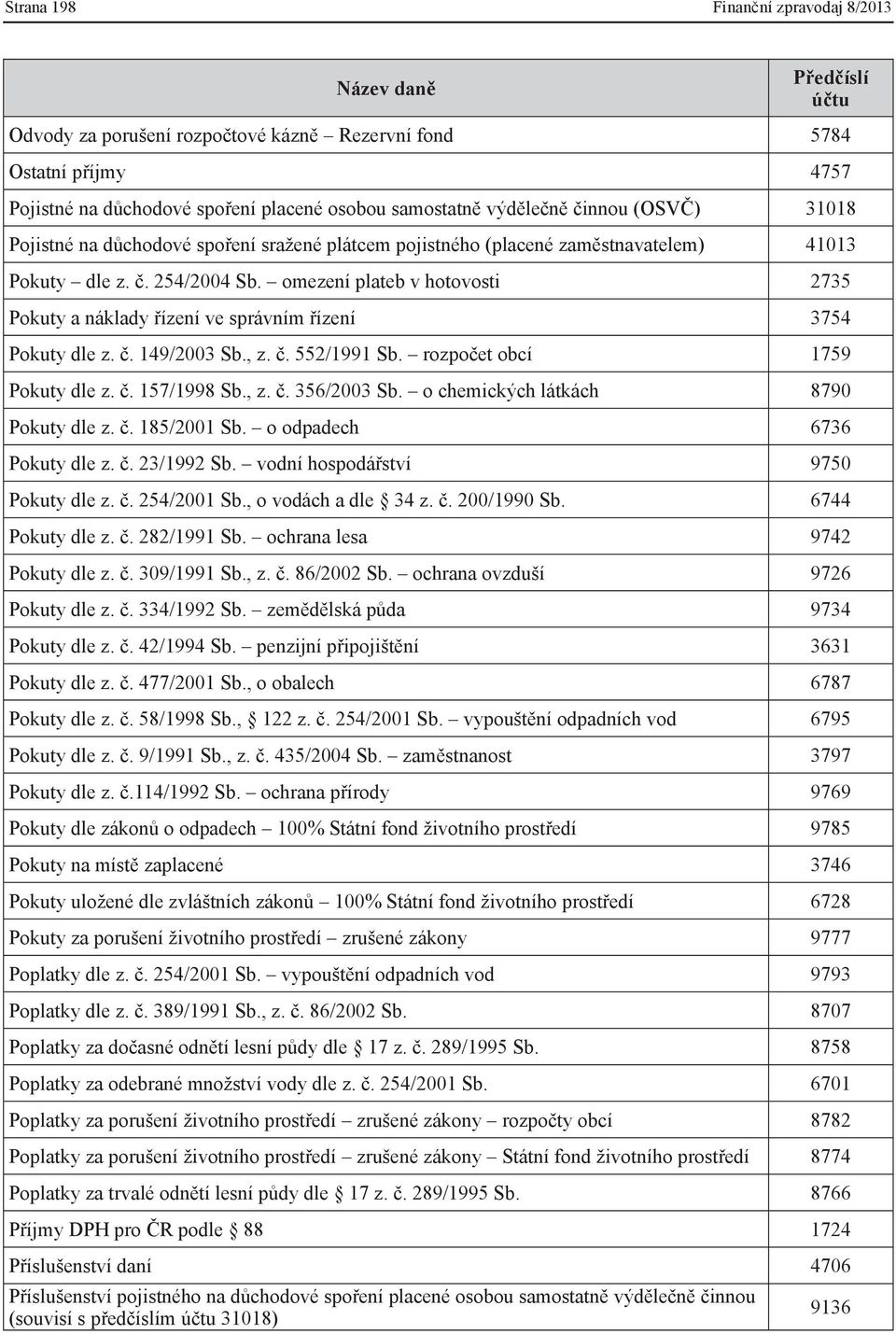 omezení plateb v hotovosti 2735 Pokuty a náklady řízení ve správním řízení 3754 Pokuty dle z. č. 149/2003 Sb., z. č. 552/1991 Sb. rozpočet obcí 1759 Pokuty dle z. č. 157/1998 Sb., z. č. 356/2003 Sb.