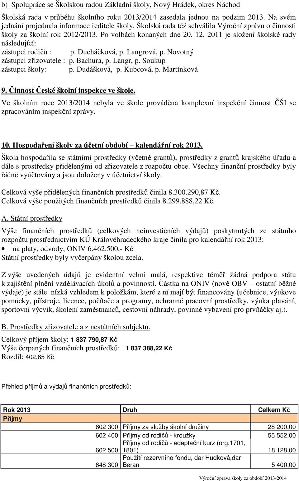 2011 je složení školské rady následující: zástupci rodičů : p. Ducháčková, p. Langrová, p. Novotný zástupci zřizovatele : p. Bachura, p. Langr, p. Soukup zástupci školy: p. Dudášková, p. Kubcová, p.