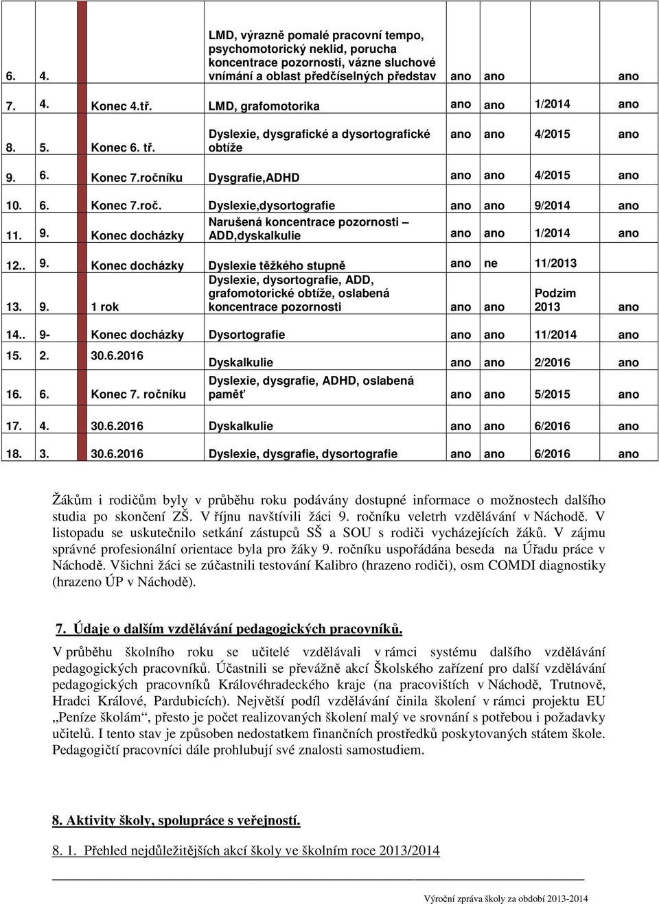 íku Dysgrafie,ADHD ano ano 4/2015 ano 10. 6. Konec 7.roč. Dyslexie,dysortografie ano ano 9/2014 ano Narušená koncentrace pozornosti 11. 9. Konec docházky ADD,dyskalkulie ano ano 1/2014 ano 12.. 9. Konec docházky Dyslexie těžkého stupně ano ne 11/2013 13.