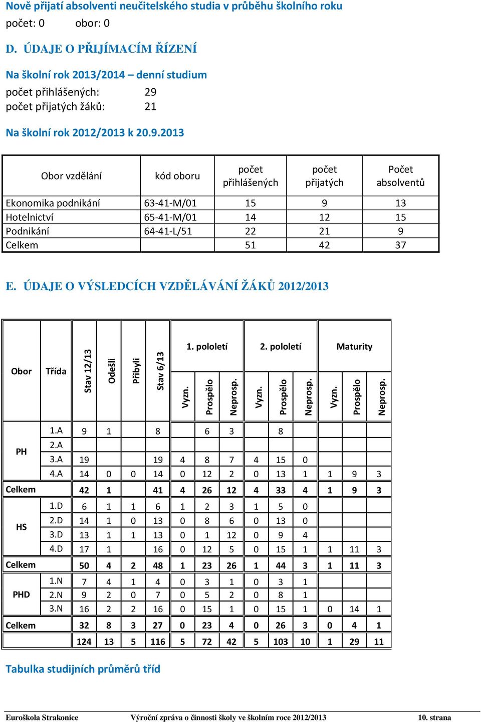 počet přijatých žáků: 21 Na školní rok 2012/2013 k 20.9.