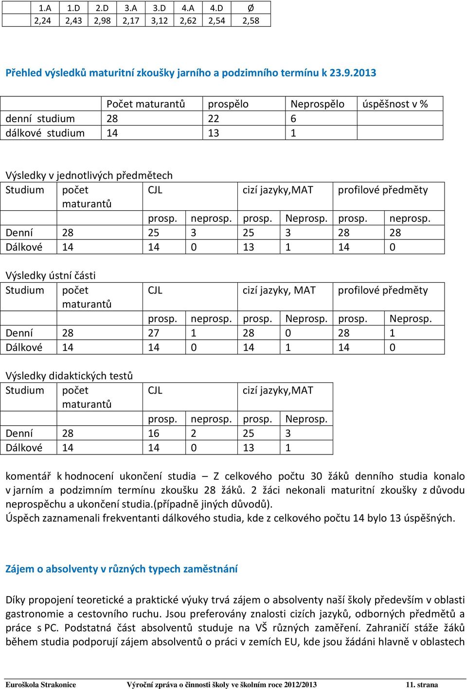 2013 Počet maturantů prospělo Neprospělo úspěšnost v % denní studium 28 22 6 dálkové studium 14 13 1 Výsledky v jednotlivých předmětech Studium počet CJL cizí jazyky,mat profilové předměty maturantů