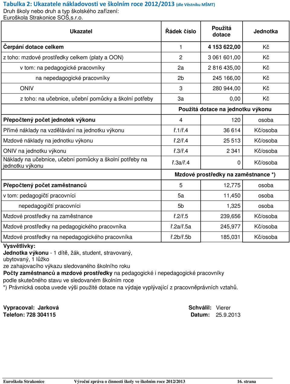 4 153 622,00 Kč z toho: mzdové prostředky celkem (platy a OON) 2 3 061 601,00 Kč v tom: na pedagogické pracovníky 2a 2 816 435,00 Kč na nepedagogické pracovníky 2b 245 166,00 Kč ONIV 3 280 944,00 Kč