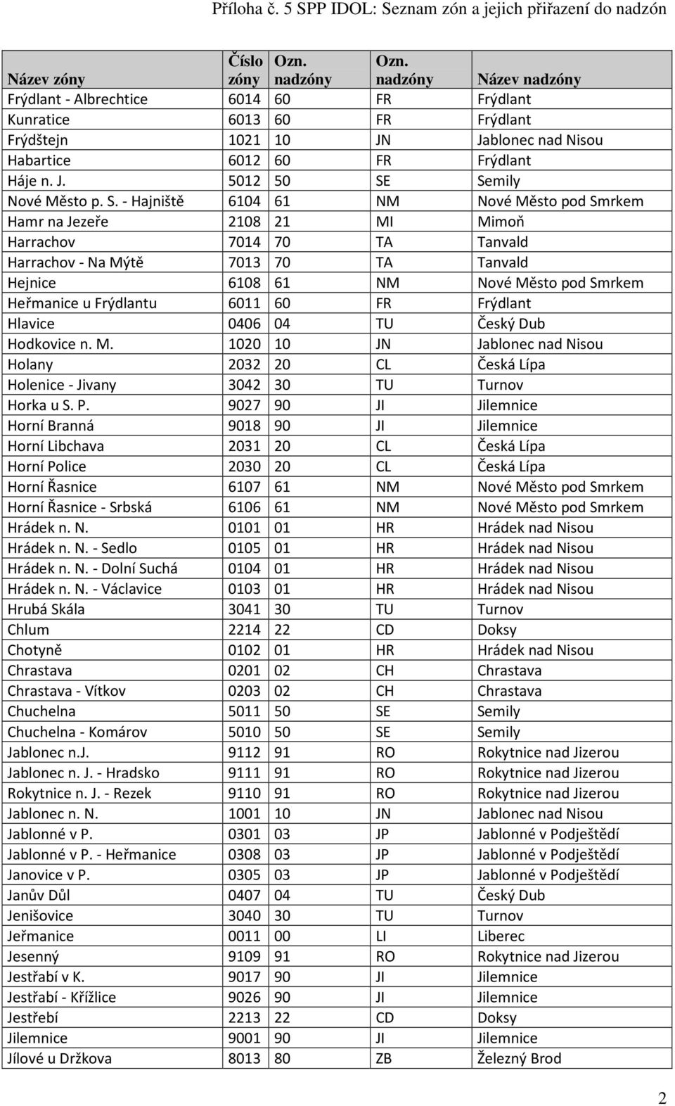 - Hajniště 6104 61 NM Nové Město pod Smrkem Hamr na Jezeře 2108 21 MI Mimoň Harrachov 7014 70 TA Tanvald Harrachov - Na Mýtě 7013 70 TA Tanvald Hejnice 6108 61 NM Nové Město pod Smrkem Heřmanice u