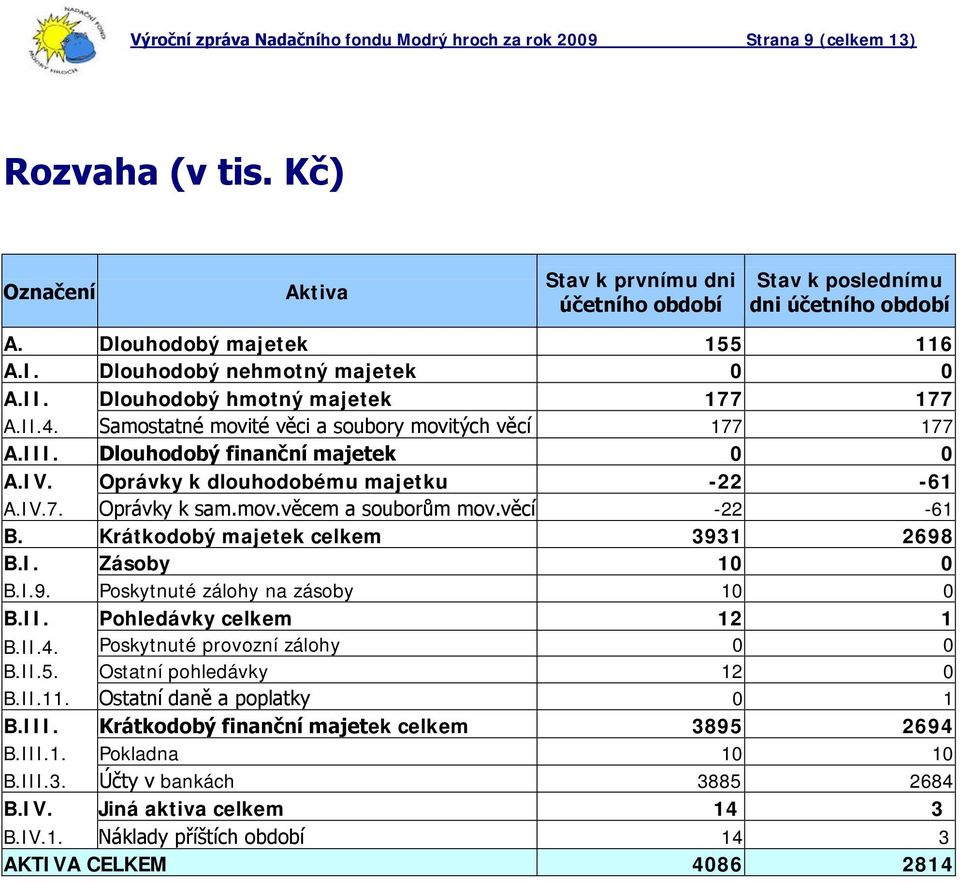 Dlouhodobý finanční majetek 0 0 A.IV. Oprávky k dlouhodobému majetku -22-61 A.IV.7. Oprávky k sam.mov.věcem a souborům mov.věcí -22-61 B. Krátkodobý majetek celkem 393