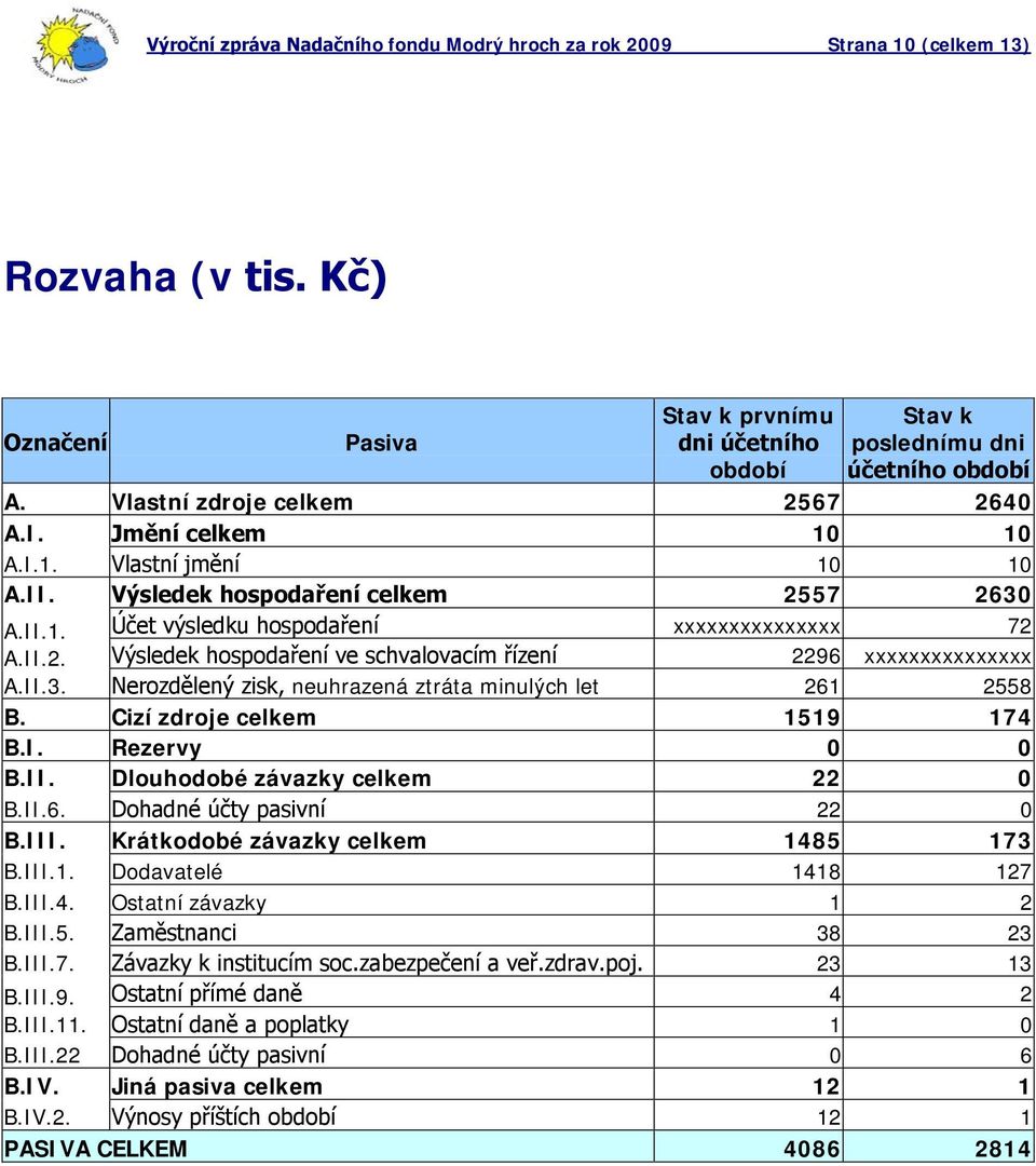 II.3. Nerozdělený zisk, neuhrazená ztráta minulých let 261 2558 B. Cizí zdroje celkem 1519 174 B.I. Rezervy 0 0 B.II. Dlouhodobé závazky celkem 22 0 B.II.6. Dohadné účty pasivní 22 0 B.III.