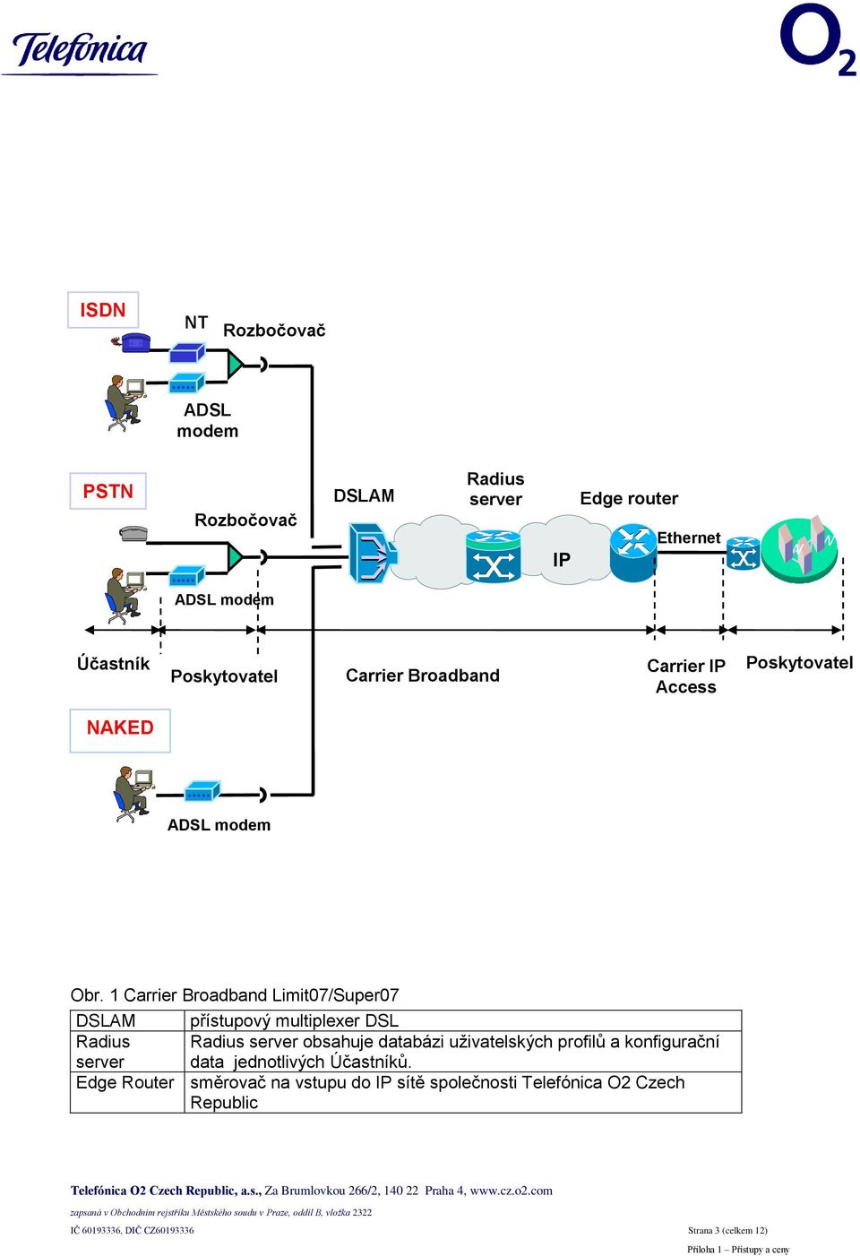 1 Carrier Broadband Limit07/Super07 DSLAM přístupový multiplexer DSL Radius Radius server obsahuje databázi uživatelských profilů a konfigurační server data jednotlivých
