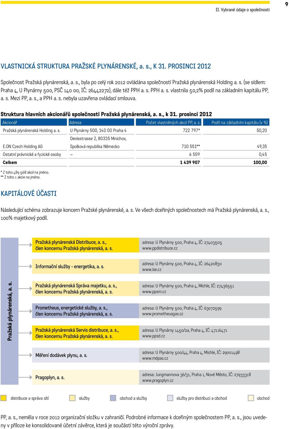 Struktura hlavních akcionářů společnosti Pražská plynárenská, a. s., k 31. prosinci 2012 Akcionář Adresa Počet vlastněných akcií PP, a. s. Podíl na základním kapitálu (v %) Pražská plynárenská Holding a.