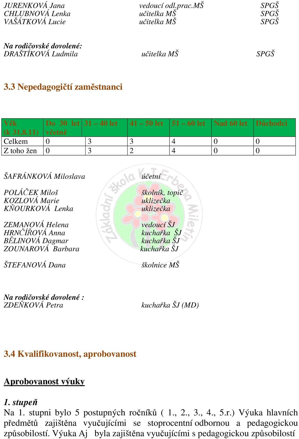 11) včetně Celkem 0 3 3 4 0 0 Z toho žen 0 3 2 4 0 0 ŠAFRÁNKOVÁ Miloslava POLÁČEK Miloš KOZLOVÁ Marie KŇOURKOVÁ Lenka ZEMANOVÁ Helena HRNČÍŘOVÁ Anna BĚLINOVÁ Dagmar ZOUNAROVÁ Barbara ŠTEFANOVÁ Dana