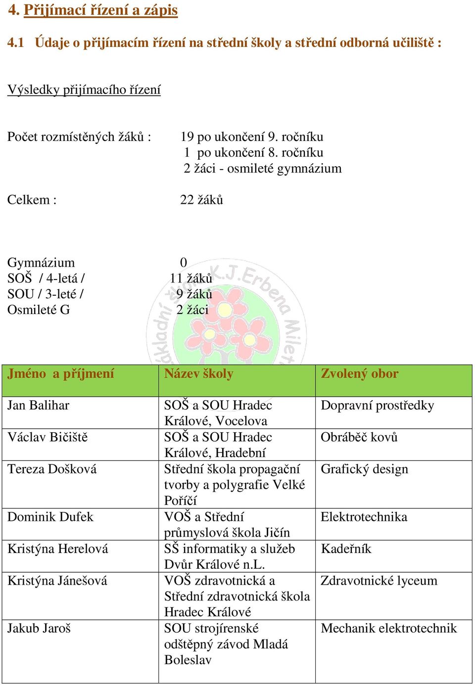 ročníku 2 žáci - osmileté gymnázium 22 žáků Gymnázium 0 SOŠ / 4-letá / 11 žáků SOU / 3-leté / 9 žáků Osmileté G 2 žáci Jméno a příjmení Název školy Zvolený obor Jan Balihar Václav Bičiště Tereza