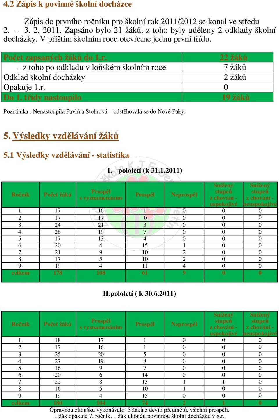 třídy nastoupilo 19 žáků Poznámka : Nenastoupila Pavlína Stohrová odstěhovala se do Nové Paky. 5. Výsledky vzdělávání žáků 5.