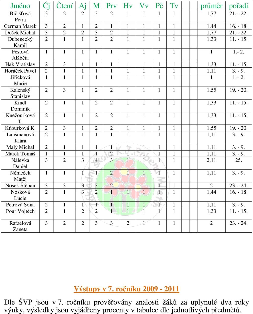 - 20. Stanislav Kindl 2 1 1 2 2 1 1 1 1 1,33 11. - 15. Dominik Kněžourková 2 1 1 2 2 1 1 1 1 1,33 11. - 15. T. Kňourková K. 2 3 1 2 2 1 1 1 1 1,55 19. - 20. Laušmanová 2 1 1 1 1 1 1 1 1 1,11 3. - 9.