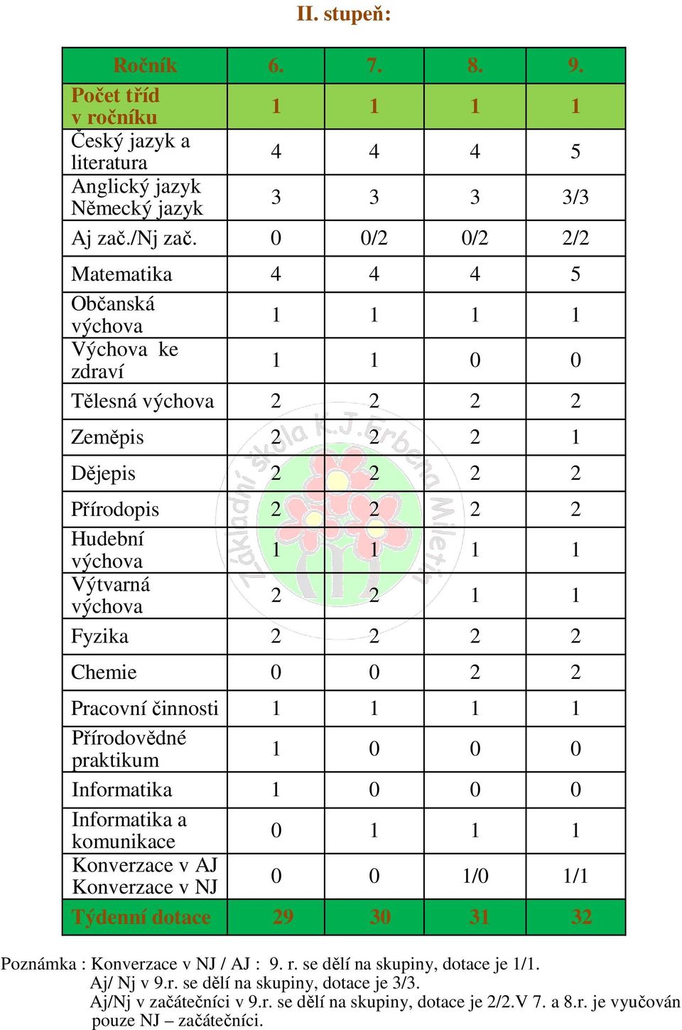 2 2 1 1 Fyzika 2 2 2 2 Chemie 0 0 2 2 Pracovní činnosti 1 1 1 1 Přírodovědné praktikum 1 0 0 0 Informatika 1 0 0 0 Informatika a komunikace 0 1 1 1 Konverzace v AJ Konverzace v NJ 0 0 1/0 1/1 Týdenní