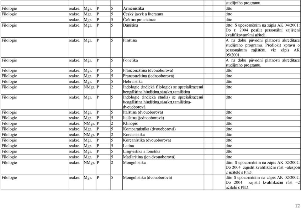 Filologie reakre. Mgr. P 5 Fonetika A na dobu původní platnosti akreditace Filologie reakre. Mgr. P 5 Francouzština (dvouoborová) Filologie reakre. Mgr. P 5 Francouzština (jednooborová) Filologie reakre.