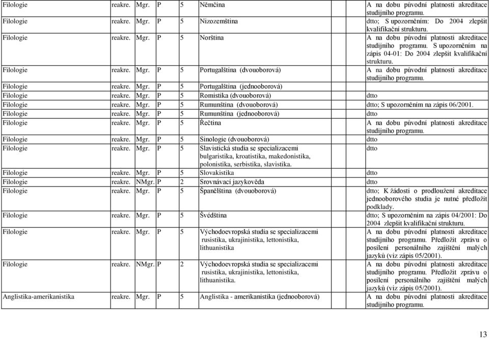 Mgr. P 5 Rumunština (dvouoborová) ; S upozorněním na zápis 06/2001. Filologie reakre. Mgr. P 5 Rumunština (jednooborová) Filologie reakre. Mgr. P 5 Řečtina A na dobu původní platnosti akreditace Filologie reakre.