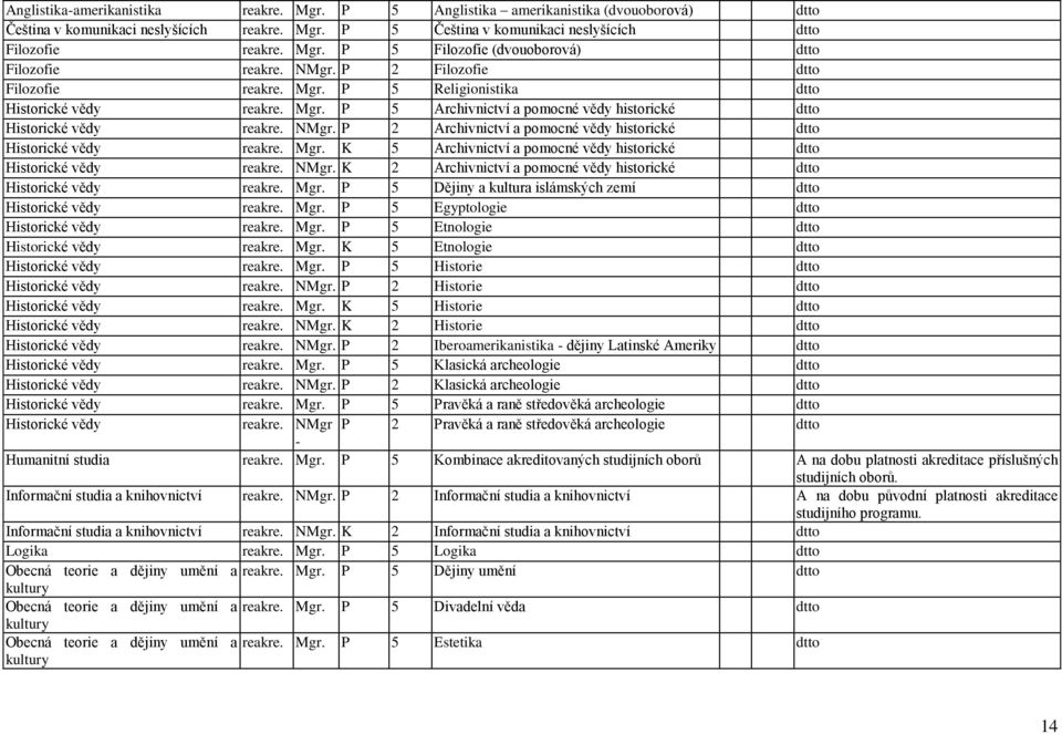 P 2 Archivnictví a pomocné vědy historické Historické vědy reakre. Mgr. K 5 Archivnictví a pomocné vědy historické Historické vědy reakre. NMgr.