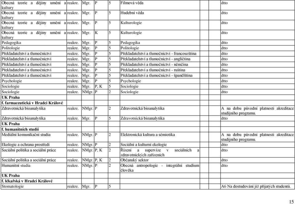 Mgr. P 5 Překladatelství a tlumočnictví - angličtina Překladatelství a tlumočnictví reakre. Mgr. P 5 Překladatelství a tlumočnictví - němčina Překladatelství a tlumočnictví reakre. Mgr. P 5 Překladatelství a tlumočnictví - ruština Překladatelství a tlumočnictví reakre.