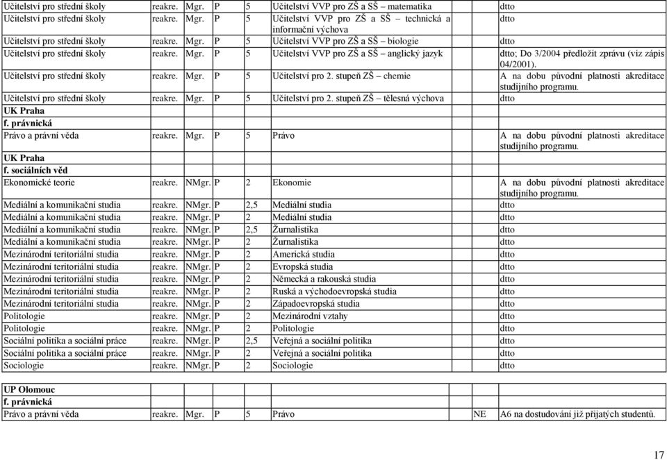 Učitelství pro střední školy reakre. Mgr. P 5 Učitelství pro 2. stupeň ZŠ chemie A na dobu původní platnosti akreditace Učitelství pro střední školy reakre. Mgr. P 5 Učitelství pro 2. stupeň ZŠ tělesná výchova f.