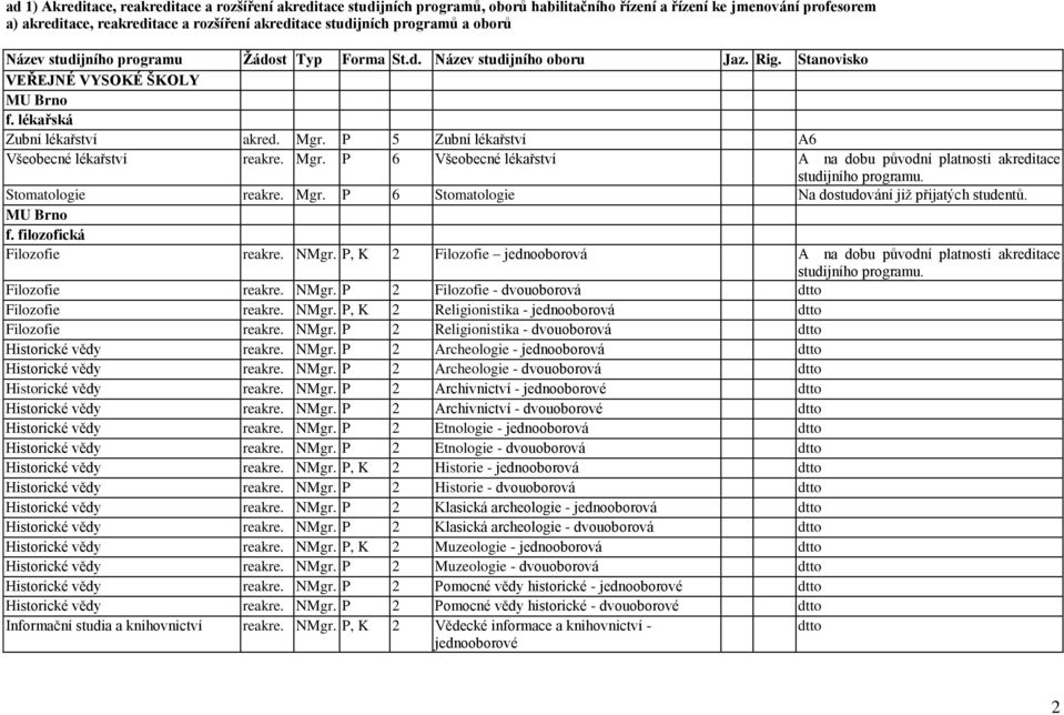 P 5 Zubní lékařství A6 Všeobecné lékařství reakre. Mgr. P 6 Všeobecné lékařství A na dobu původní platnosti akreditace Stomatologie reakre. Mgr. P 6 Stomatologie Na dostudování jiţ přijatých studentů.