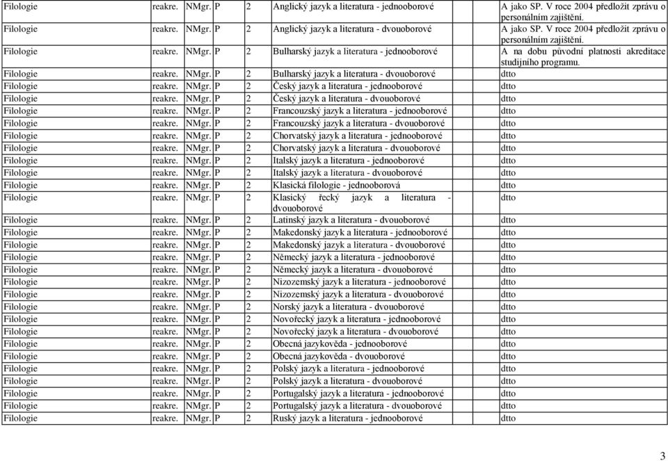 NMgr. P 2 Český jazyk a literatura - jednooborové Filologie reakre. NMgr. P 2 Český jazyk a literatura - dvouoborové Filologie reakre. NMgr. P 2 Francouzský jazyk a literatura - jednooborové Filologie reakre.