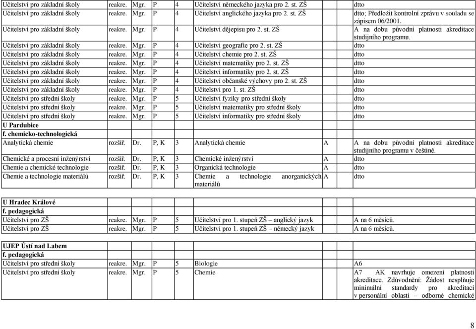 Mgr. P 4 Učitelství chemie pro 2. st. ZŠ Učitelství pro základní školy reakre. Mgr. P 4 Učitelství matematiky pro 2. st. ZŠ Učitelství pro základní školy reakre. Mgr. P 4 Učitelství informatiky pro 2.