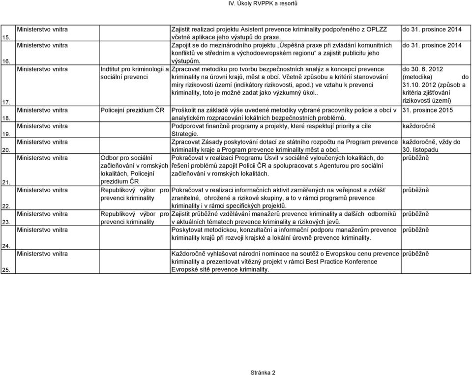 Indtitut pro kriminologii a Zpracovat metodiku pro tvorbu bezpečnostních analýz a koncepcí prevence sociální na úrovni krajů, měst a obcí.