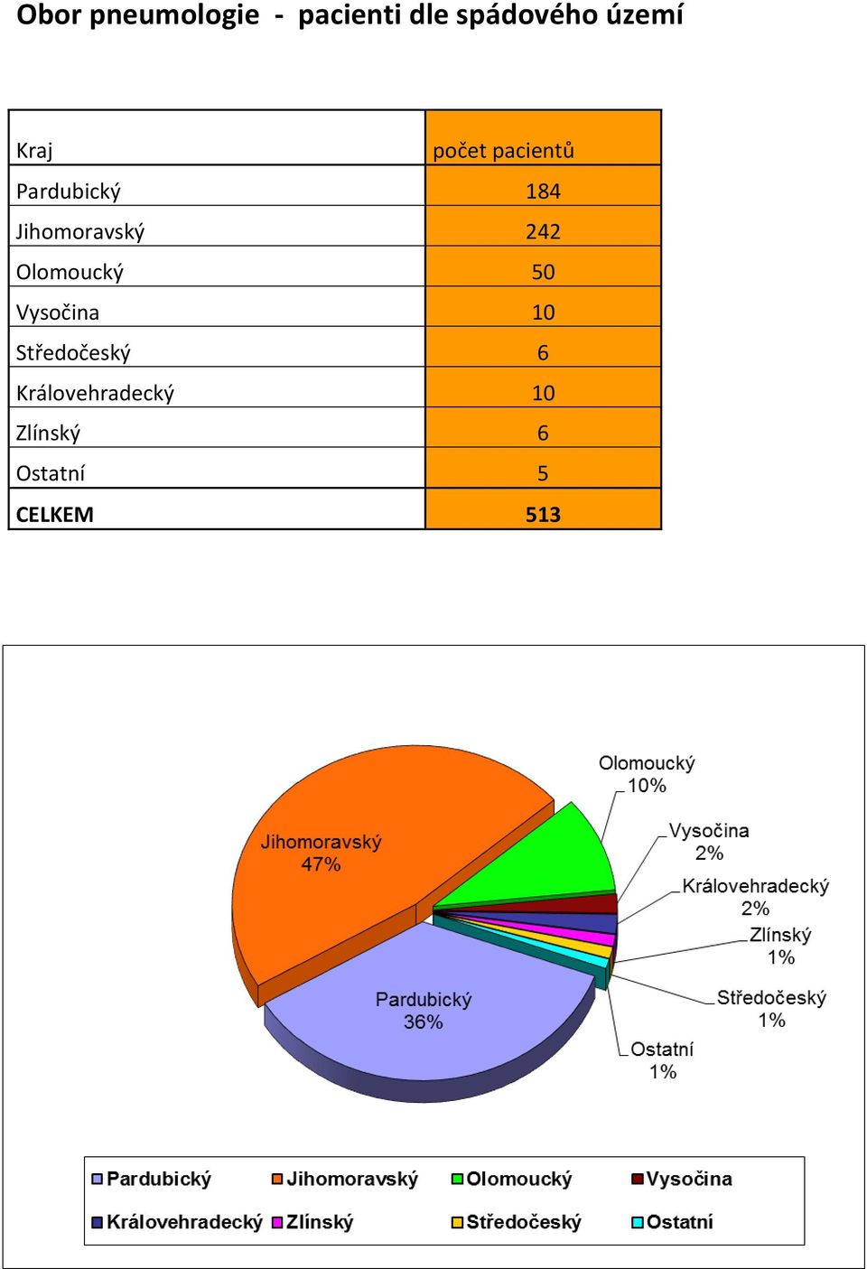 Jihomoravský 242 Olomoucký 50 Vysočina 10