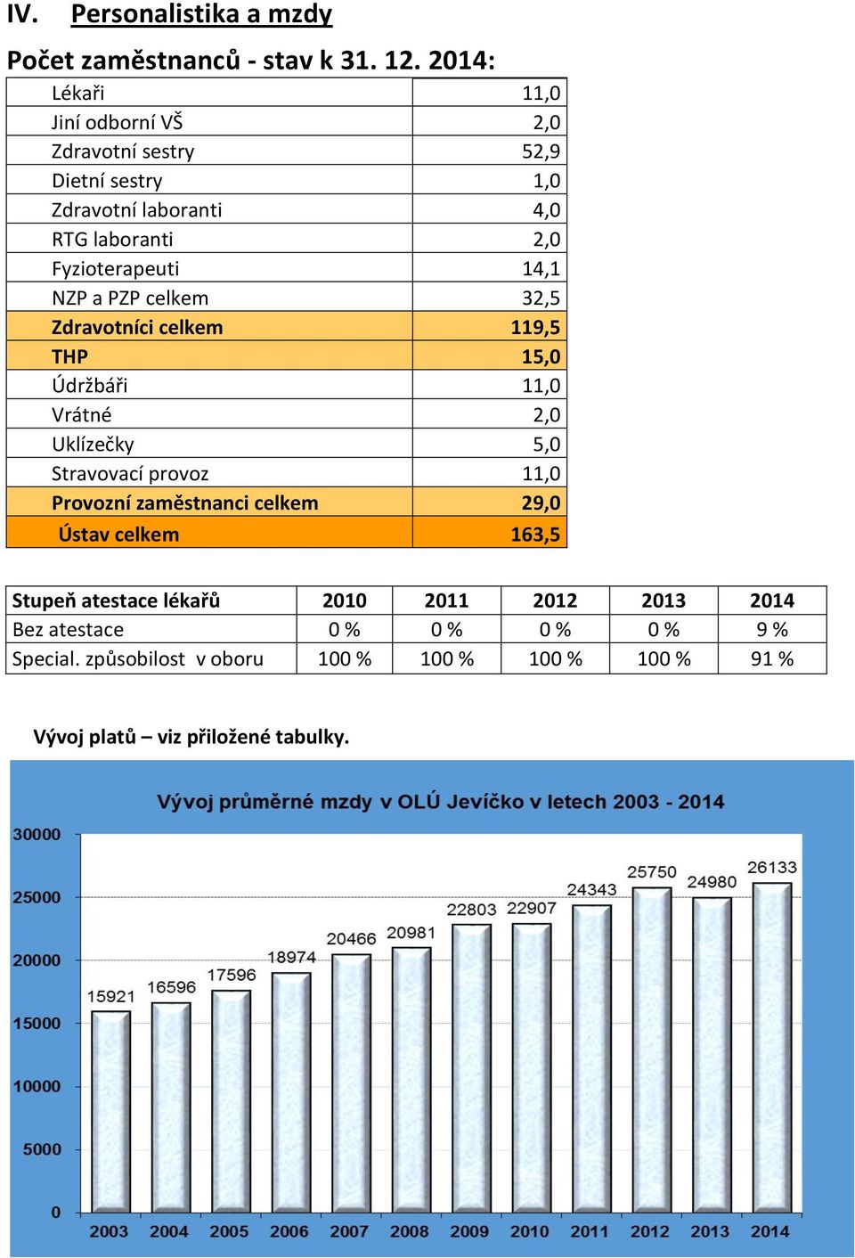 Vrátné 2,0 Uklízečky 5,0 Stravovací provoz 11,0 Provozní zaměstnanci celkem 29,0 Ústav celkem 163,5 Stupeň atestace lékařů 2010 2011