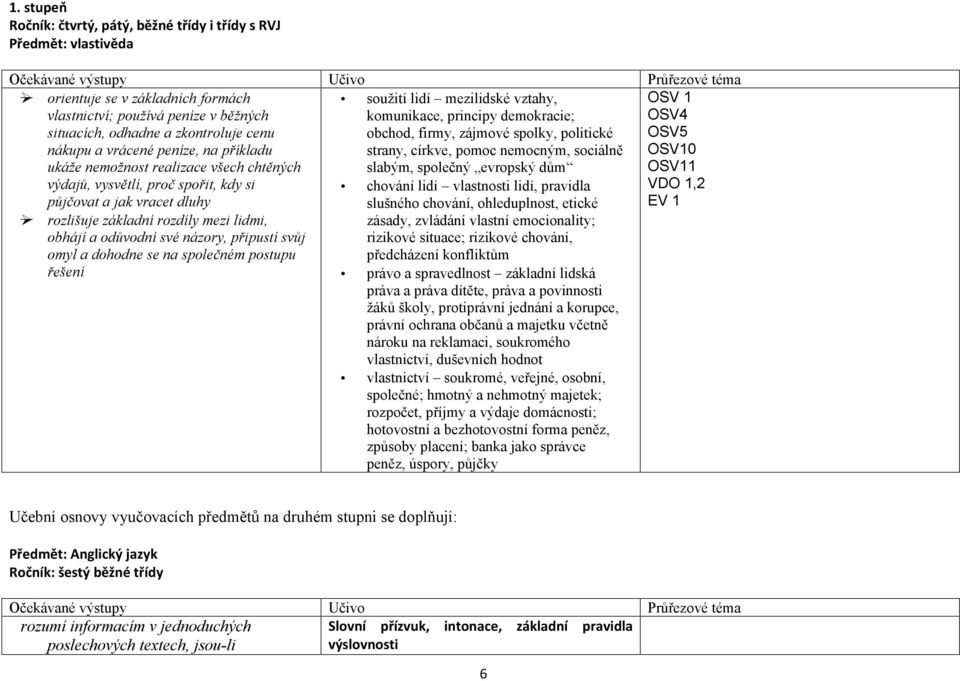 nemocným, sociálně slabým, společný evropský dům OSV 1 OSV4 OSV5 OSV10 OSV11 výdajů, vysvětlí, proč spořit, kdy si VDO 1,2 půjčovat a jak vracet dluhy EV 1 rozlišuje základní rozdíly mezi lidmi,