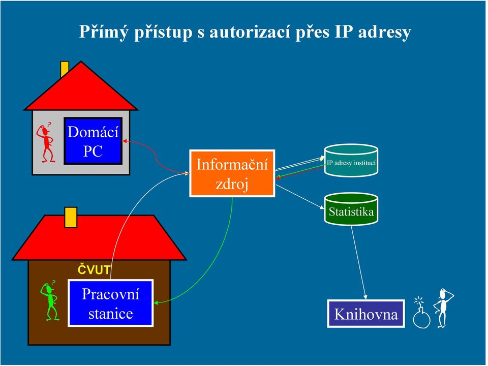 adresy Domácí PC